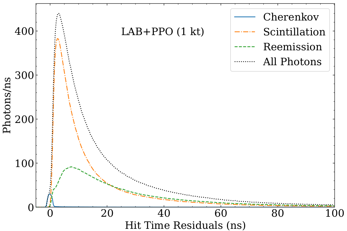 The hit time residual distribution for a hypothetical neutrino detector. These show the time profiles of the different light sources: Cherenkov, scintillation, and reemission.