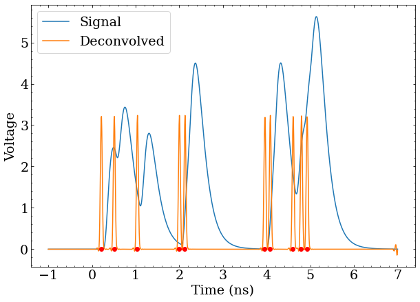Generating random pulses with demo(np.random.random(10)*5) further demonstrates that deconvolution is a robust solution to identifying photon arrival times.