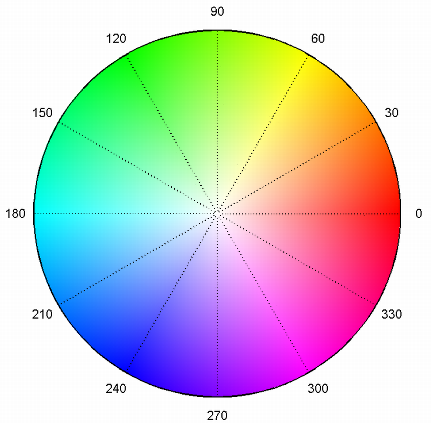 The HSV colorspace, matching angle to hue around the circle, and saturation to the radius.