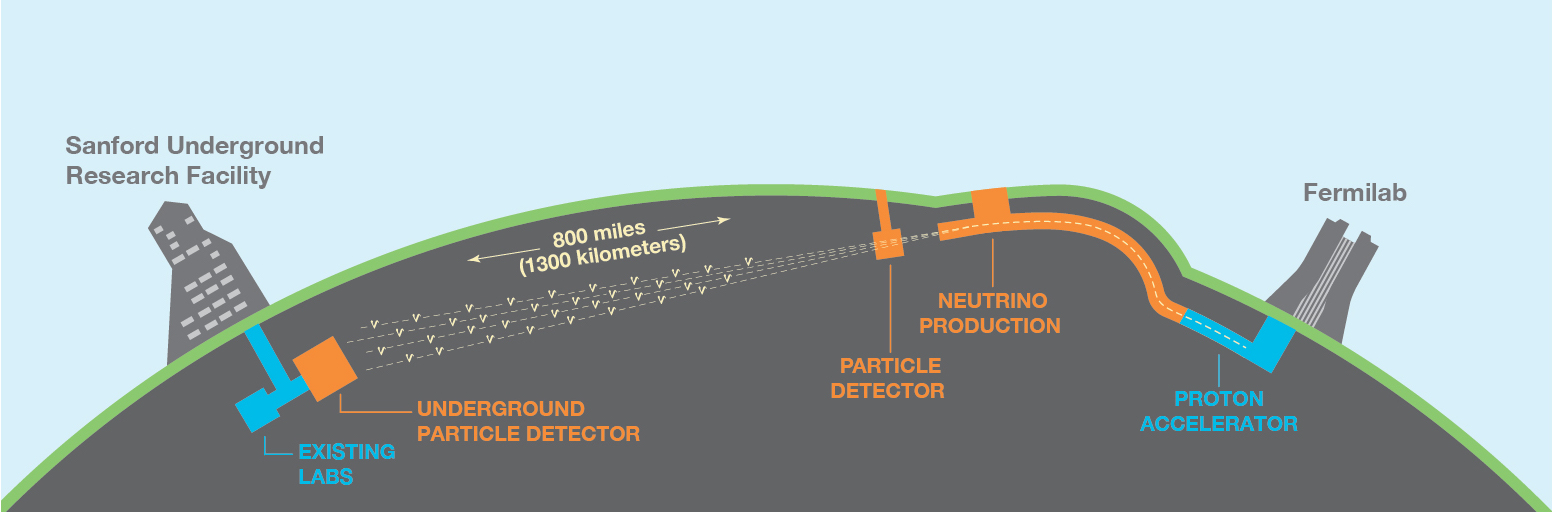 DUNE experiment overview