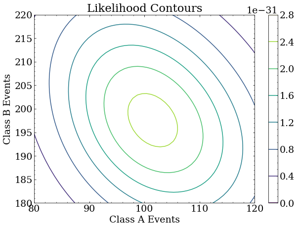 Likelihood contour plot