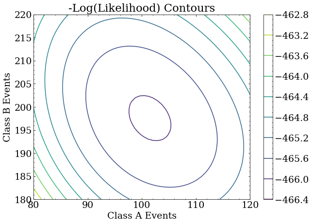 Negative log likelihood contours