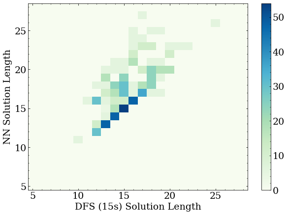 A plot of NN solution length vs DFS solution length