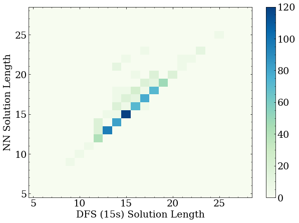 A plot of NN solution length vs DFS solution length with one more day of training