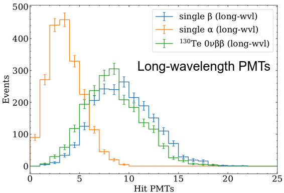 The distribution of long wavelength PMTs that detected any photons (hit PMTs) for the three event classes.
