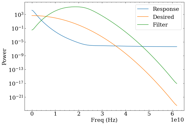 The power spectra of the response, desired, and deconvolution filter. Deconvolution never looked simpler&hellip;