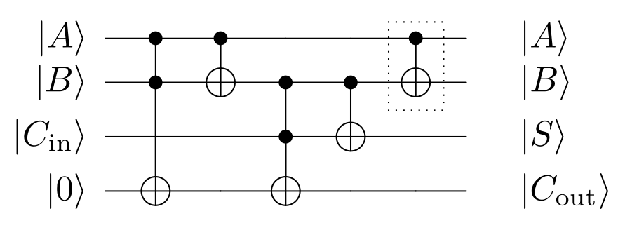 A quantum full adder can be chained together into a circuit to add registers of quantum bits representing superpositions of integer numbers. Triffoli and CNOT gates are used.