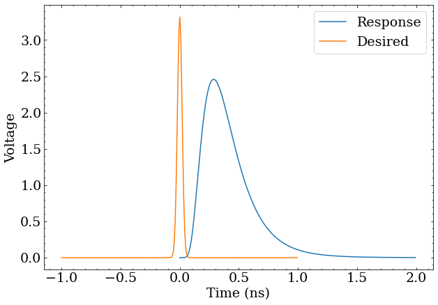 The response function of a photon detector, and the desired pulse shapes after deconvolution.